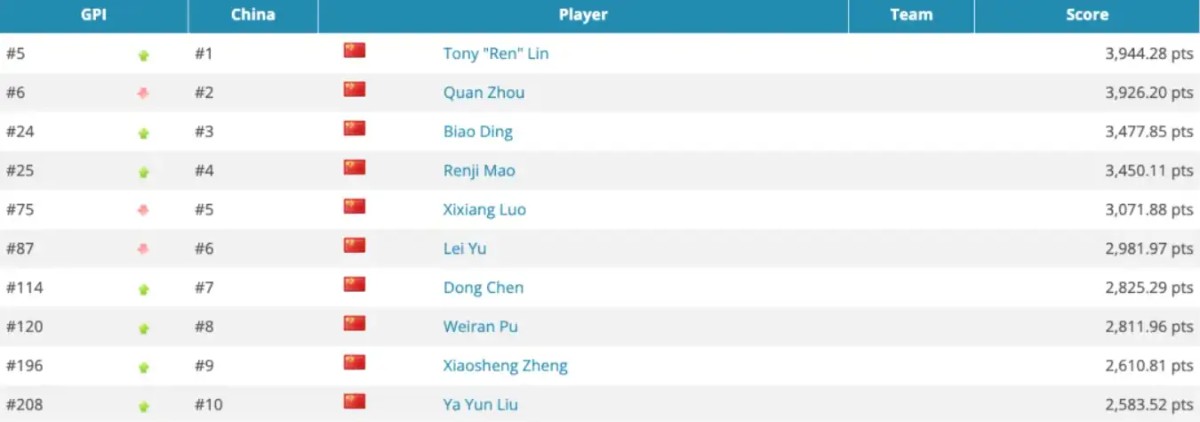 【德州扑克】华人牌手集体崛起!2025年度GPI榜单揭晓 多位中国选手挺近前列